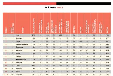 Forbes визначив найкраще місто для ведення бізнесу в Україні (інфографіка)