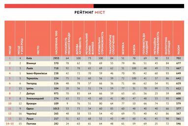 Forbes определил лучший город для ведения бизнеса в Украине (инфографика)