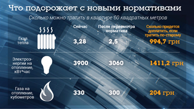 Кабмин готовит новое постановление по тарифам на газ: сколько придется доплатить (инфографика)