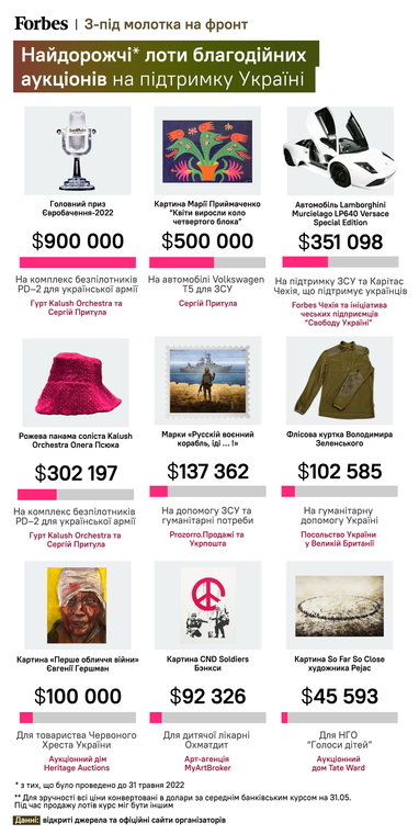 Дев'ять найдорожчих благодійних лотів, проданих на підтримку України (інфографіка)