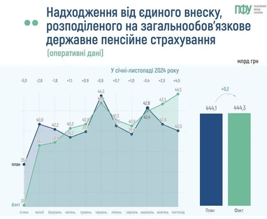 Пенсионный фонд впервые за год выполнил план поступлений от ЕСВ