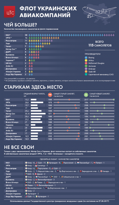 Флот украинских авиакомпаний: сколько самолетов и каков их возраст (инфографика)