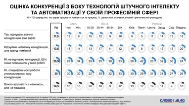 Наибольшее давление испытывают на юге и в Киеве