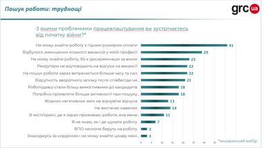 41% українців не можуть знайти роботу з гідною оплатою — дослідження (інфографіка)