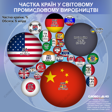 У каких стран наибольшая доля в мировом промышленном производстве (инфографика)
