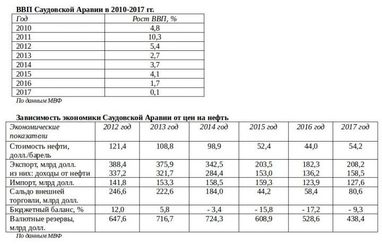 Саудовская Аравия: есть ли жизнь без нефти?