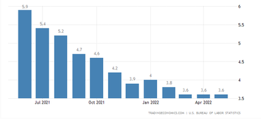 Безробіття у США (%). Джерело: tradingeconomics.com