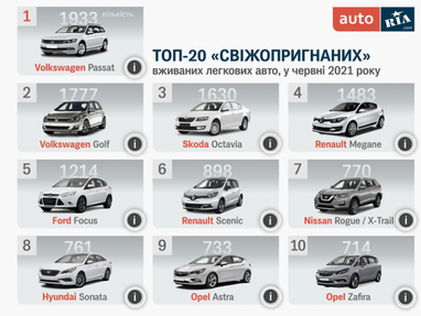 ТОП-10 «свежепригнанных» легковушек в Украине (инфографика)