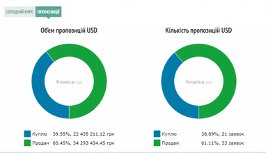 Курс готівкового долара