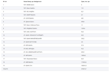 С начала года ФГВФЛ выплатил свыше 4,5 млрд грн вкладчикам ликвидируемых банков
