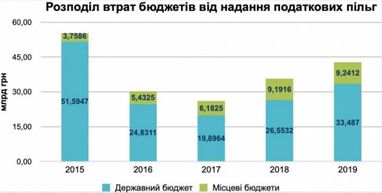 Объемы потерь госбюджета из-за предоставления налоговых льгот постоянно растут