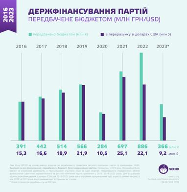 Скільки бюджетних коштів отримають партії у 2023 році