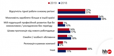 Куди та чому їдуть українці в пошуках роботи - дослідження (інфографіка)