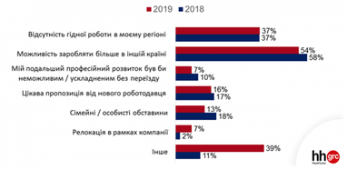 Куда и почему едут украинцы в поисках работы - исследование (инфографика)