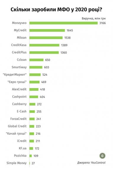 Сколько заработали крупнейшие МФО в 2020 году (исследование)