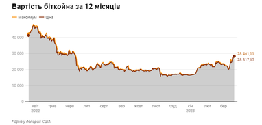 Після найкращого тижня за 4 роки: Bitcoin зафіксував ще один важливий рекорд