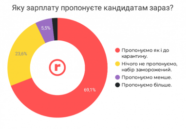 Як змінився ринок праці в галузі споживчих товарів за час карантину (дослідження)