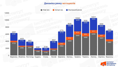 Найпопулярніші марки мотоциклів в Україні (інфографіка)