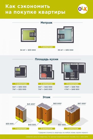 Як не переплатити при купівлі квартири (інфографіка)
