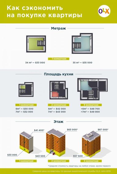 Как не переплатить при покупке квартиры (инфографика)