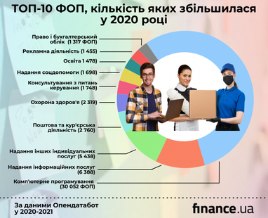 Кур’єри, IT, домашня прислуга: яких ФОПів побільшало за час карантину (інфографіка)