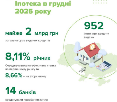 Де беруть найбільше іпотек: регіони та суми