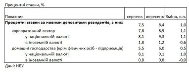 Банки підняли ставки для населення: скільки коштує кредит