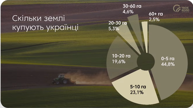 Что изменится для инвесторов в землю с 2024 года
