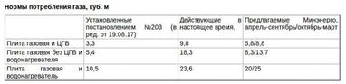 Минэнергоугля разработало новые нормы потребления газа для домохозяйств без счетчиков