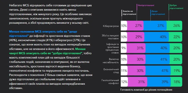 Дослідження: український бізнес відповів, чи очікує зростання у 2024 році (інфографіка)