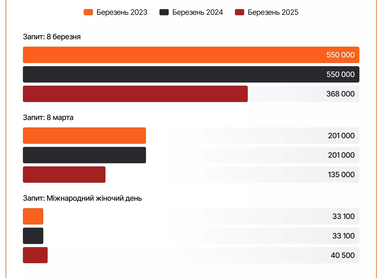 Что ищут украинцы перед 8 Марта: данные Google