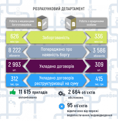 Заборгованість киян за воду сягає 626 млн грн (інфографіка)