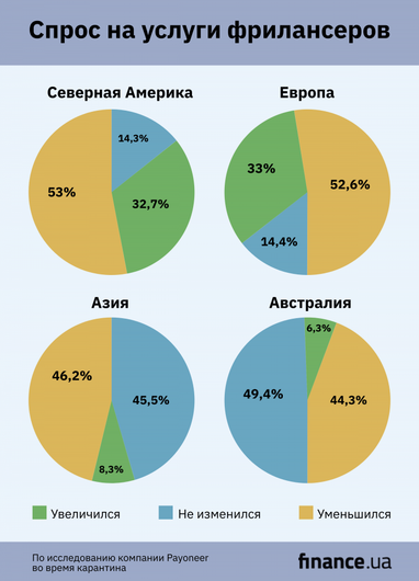 Спрос на услуги и прайс: как COVID-19 повлиял на фрилансеров