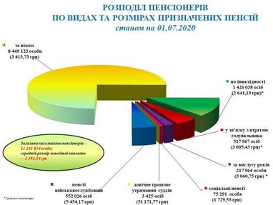 Середній розмір пенсій зріс після підвищення прожиткового мінімуму