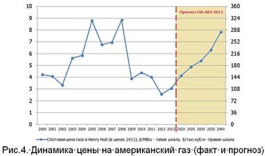 Америка змінює «газовий» світ: результати сланцевої революції (частина 1)