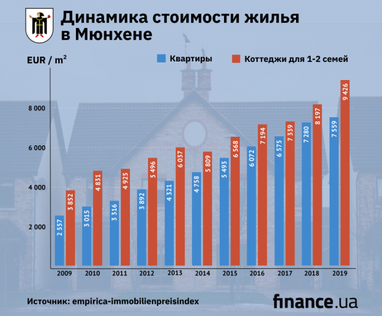 Недвижимость в Мюнхене. Феномен или мыльный пузырь?