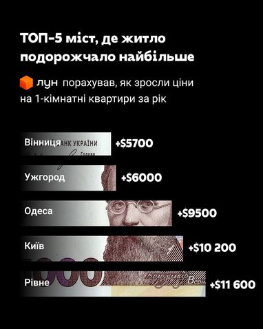 ТОП-5 городов Украины, где жилье подорожало больше всего (инфографика)