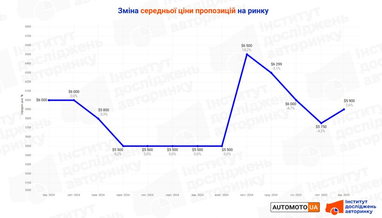 График: eauto.org.ua
