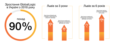 Во Львове за 6 лет количество ІТ-специалистов выросло почти на 80% (инфографика)