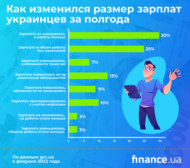 Повышали ли украинцам зарплаты за последние полгода (исследование)