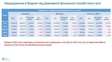 «Гроші Януковича» допомогли встановити новий податковий рекорд
