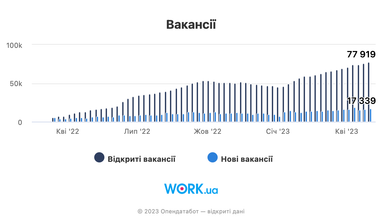 Тренды экономического фронта в апреле: что происходит с вакансиями, зарплатами и бизнесом