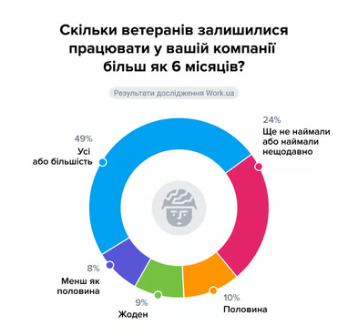 Ветераны увольняются с работы за первые три месяца