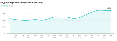 DevOps Engineer: хто він та скільки заробляє (інфографіка)