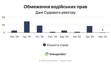 Скількох водіїв позбавили прав через порушення військового обліку