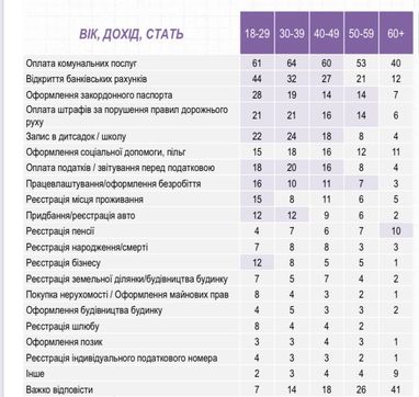 Федоров назвал самые актуальные электронные услуги среди украинцев