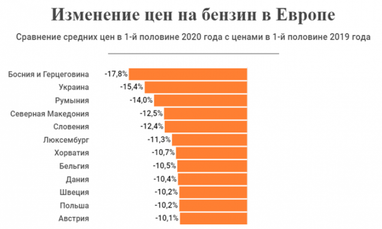 Украина вошла в ТОП-3 европейских стран, где бензин за год подешевел больше всего