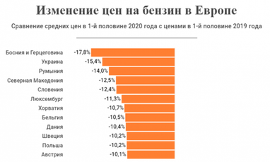 Україна увійшла в ТОП-3 європейських країн, де бензин за рік подешевшав найбільше