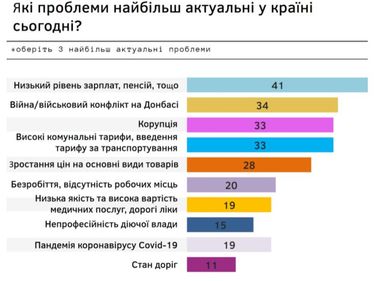 Основною проблемою в країні українці вважають низькі зарплати та пенсії — опитування
