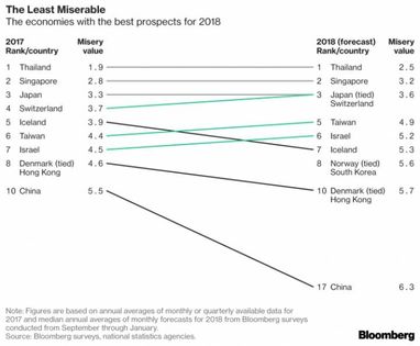 Україна увійшла до ТОП-10 найнещасніших країн за версією Bloomberg